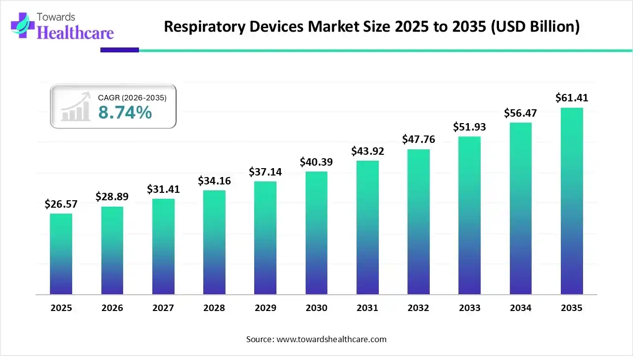 Respiratory Devices Market Size 2025 - 2035 (USD Billion) Respiratory Devices Market Size is USD 28.89 Billion in 2026