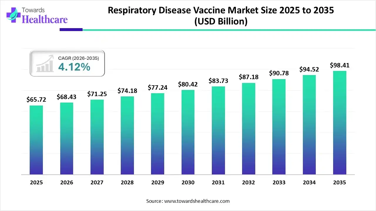 Respiratory Disease Vaccine Market Trends and Growth (2026)