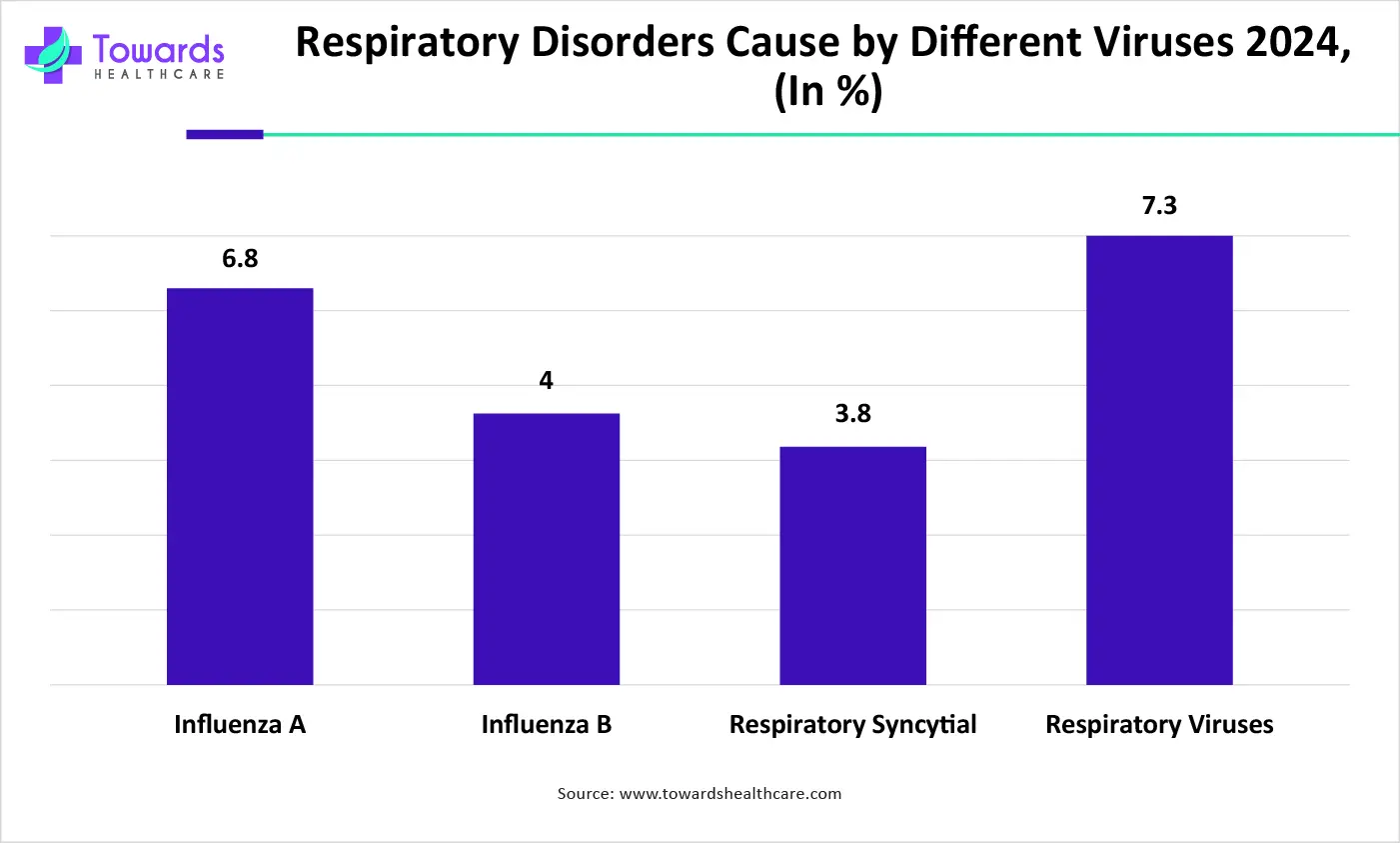 Respiratory Disorders Cause by Different Viruses 2024, (%) Respiratory Disorders Cause by Different Viruses 2024, (%)