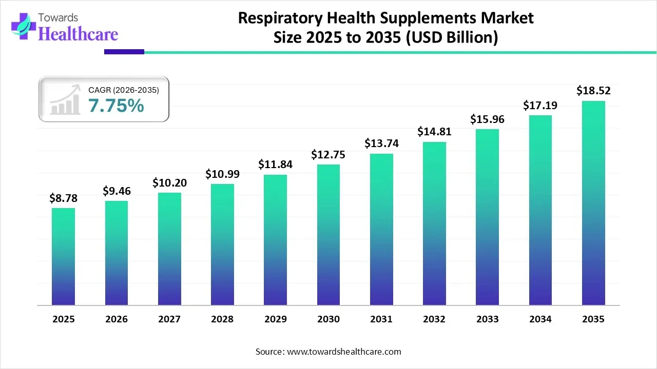 Respiratory Health Supplements Market Size 2025-2035