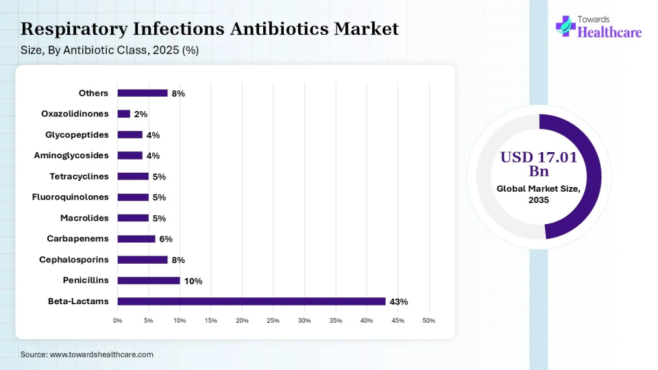 Respiratory Infections Antibiotics Market Share, By Antibiotic Class, 2025 (%) Respiratory Infections Antibiotics Market, By Antibiotic Class, (Beta-Lactams) Segment Dominates by 43% in 2025.