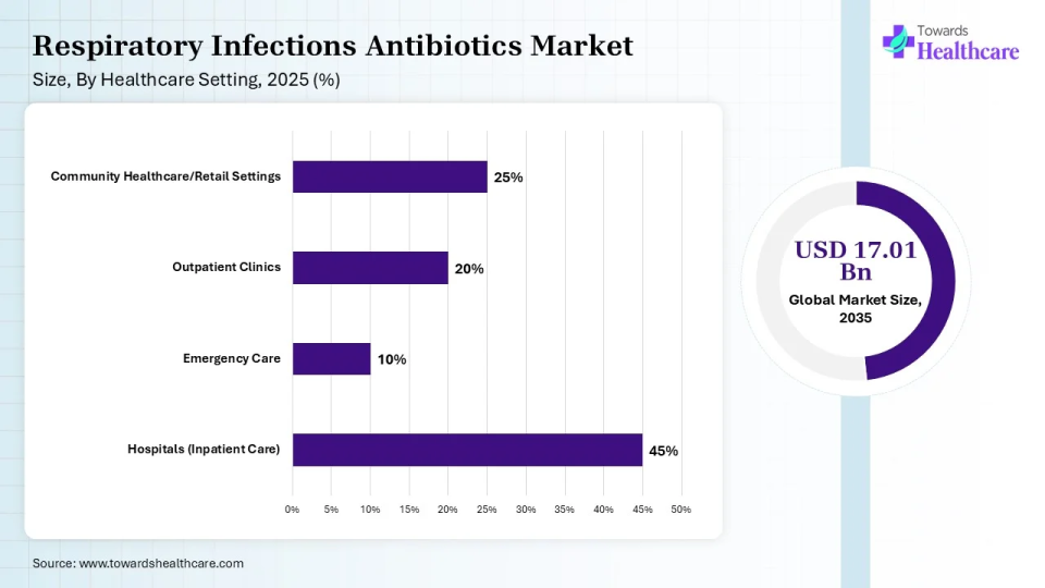Respiratory Infections Antibiotics Market Share, By Healthcare Setting, 2025 (%) Respiratory Infections Antibiotics Market, By Healthcare Setting, (Hospitals (Inpatient Care)) Segment Dominates by 45% in 2025.