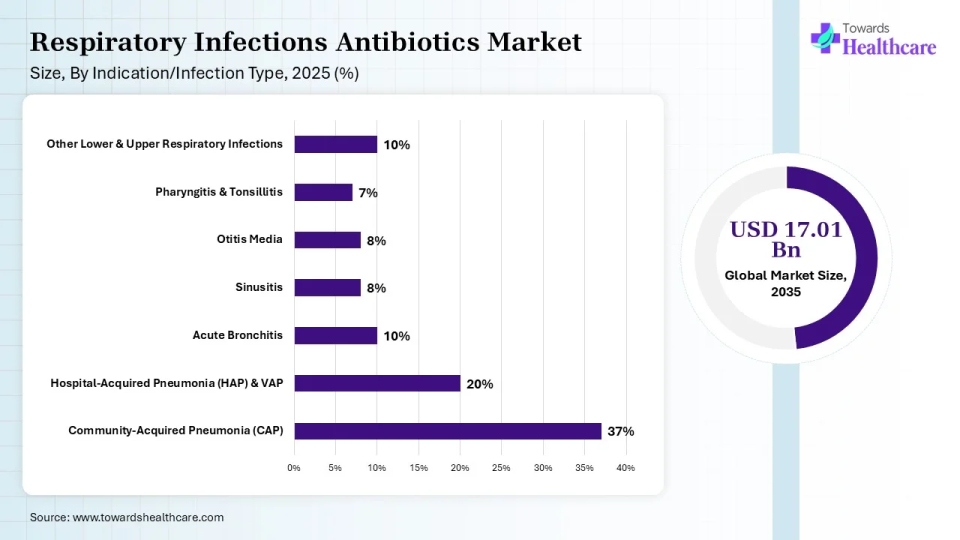 Respiratory Infections Antibiotics Market Share, By Indication/Infection Type, 2025 (%) Respiratory Infections Antibiotics Market, By Indication/Infection Type, (Community-Acquired Pneumonia (CAP)) Segment Dominates by 37% in 2025.