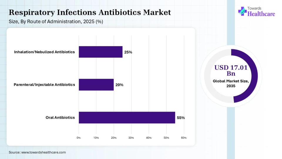 Respiratory Infections Antibiotics Market Share, By Route of Administration, 2025 (%) Respiratory Infections Antibiotics Market, By Route of Administration, (Sub segment) Segment Dominates by Oral Antibiotics in 2025.