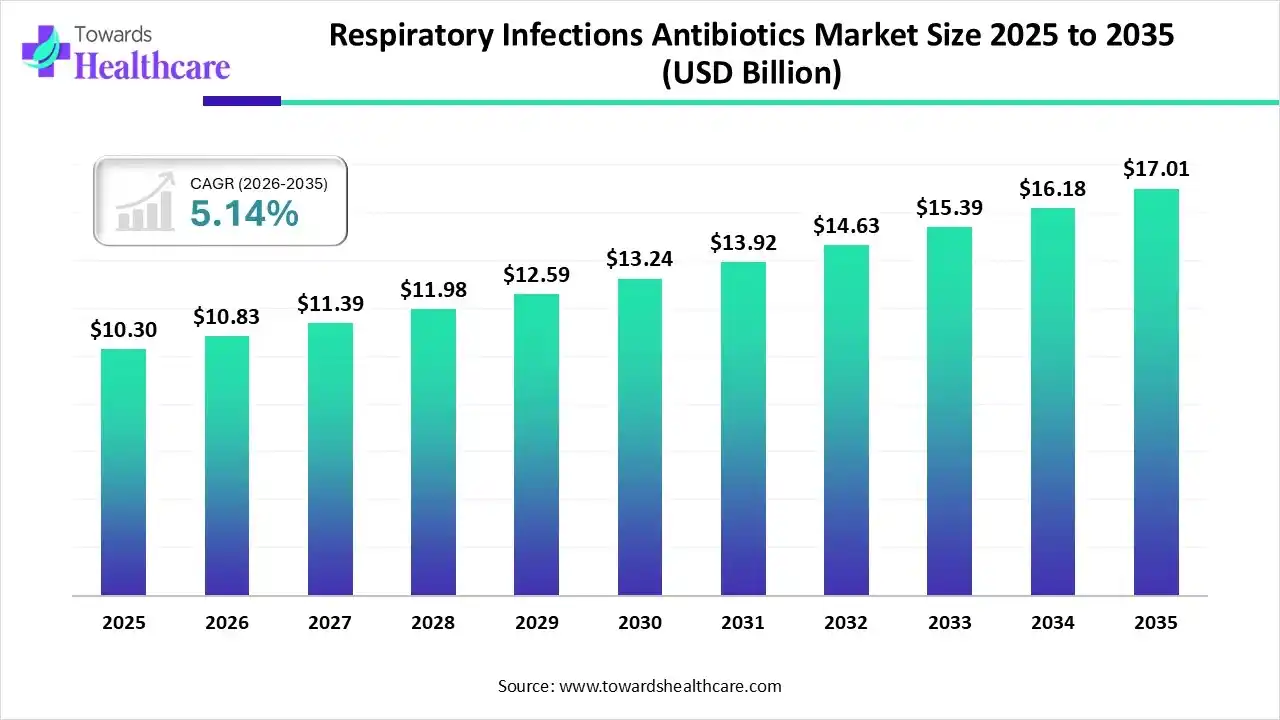Respiratory Infections Antibiotics Market Size 2025 to 2035 Respiratory Infections Antibiotics Market Trends and Growth (2026)