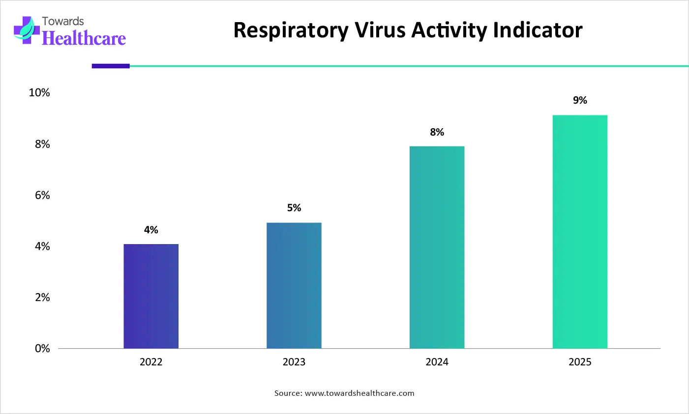 Respiratory Virus Activity Indicator Respiratory Virus Activity Indicator