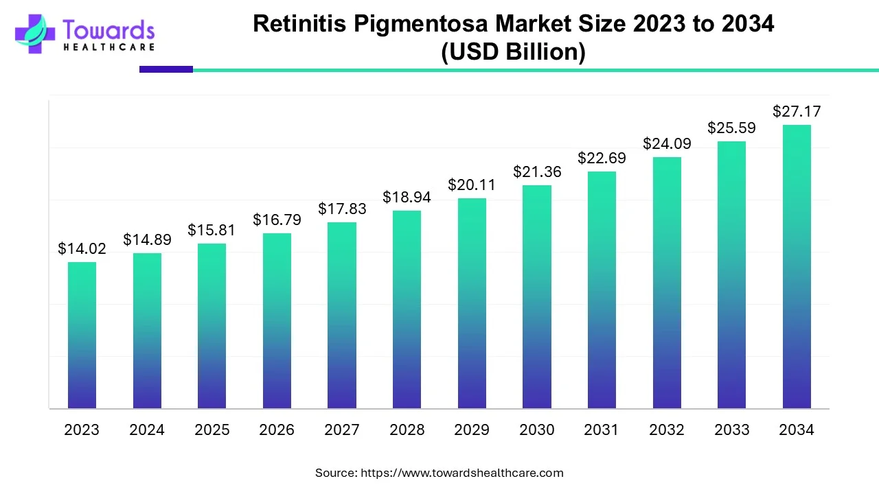 Retinitis Pigmentosa Market Size 2023 - 2034 Retinitis Pigmentosa Market Size 2023 - 2034