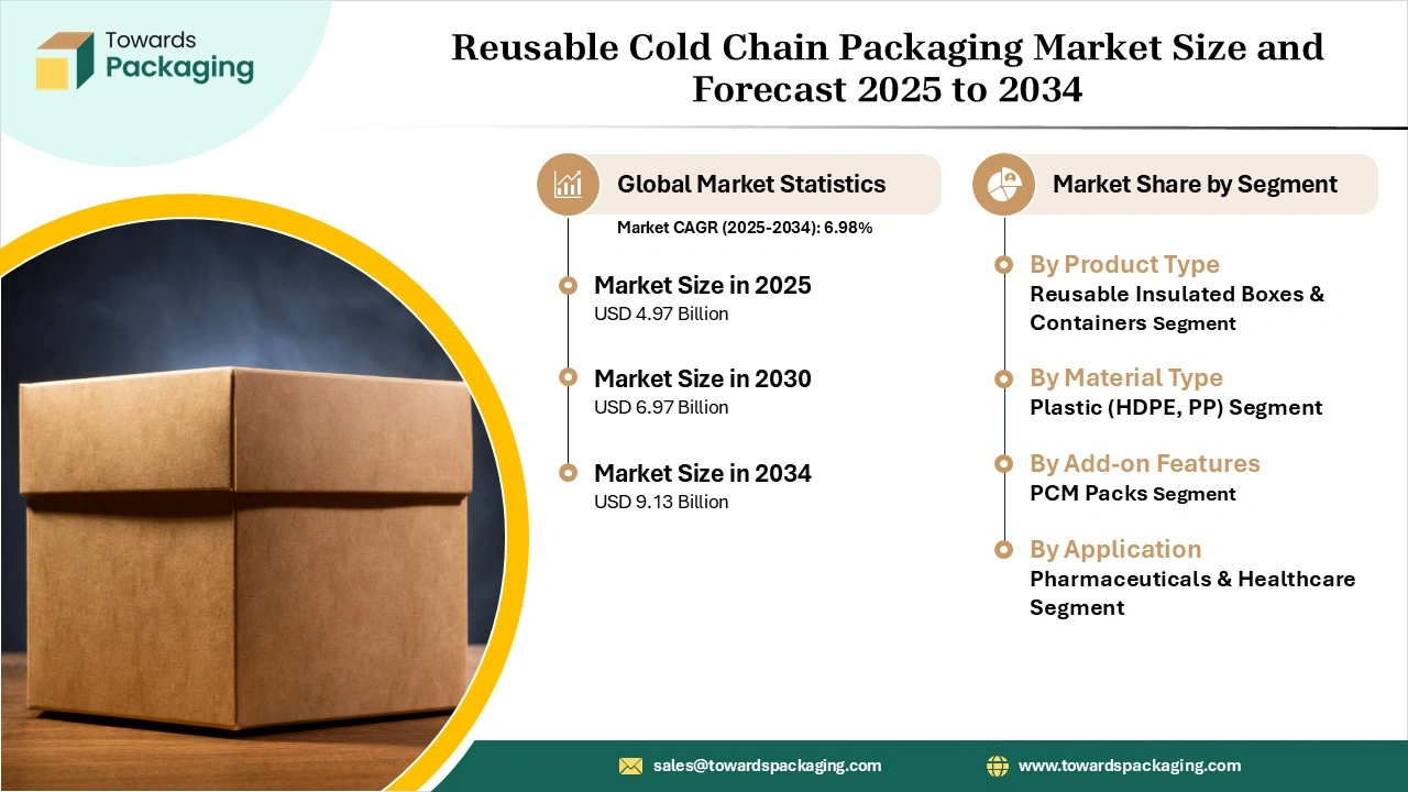 Reusable Cold Chain Packaging Market