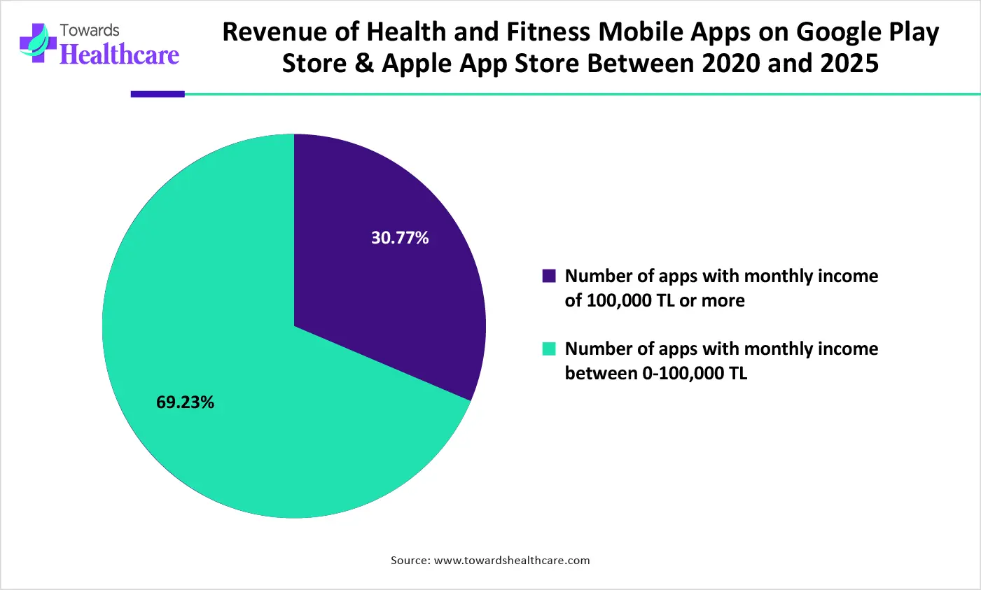 Revenue of Health and Fitness Mobile Apps on Google Play Store & Apple App. Revenue of Health and Fitness Mobile Apps on Google Play Store & Apple App.