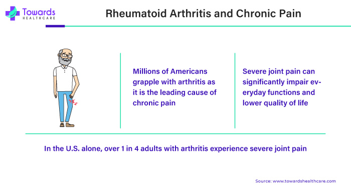 Rheumatoid Arthritis and Chronic Pain Rheumatoid Arthritis and Chronic Pain