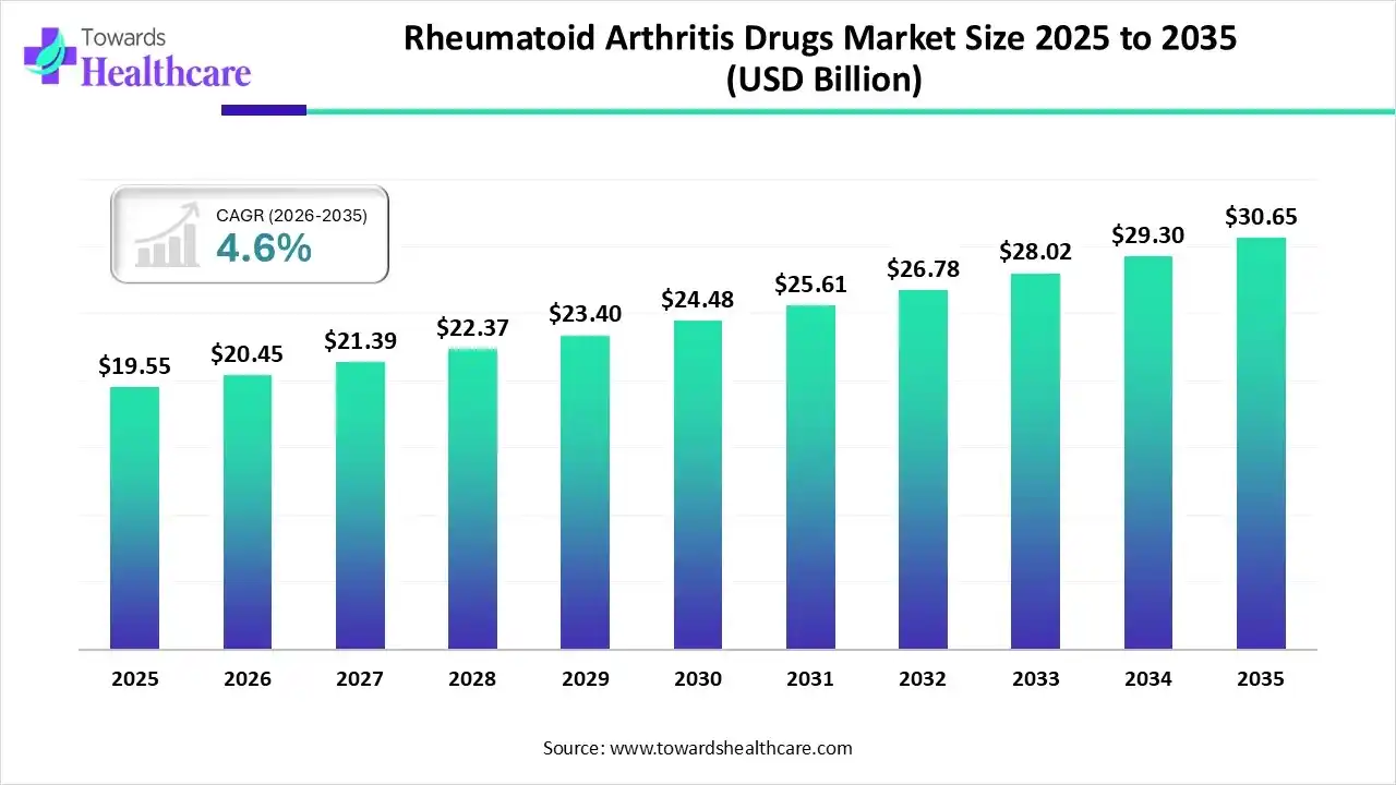 Rheumatoid Arthritis Drugs Market Size 2025 to 2035 Rheumatoid Arthritis Drugs Market Trends and Growth (2026)