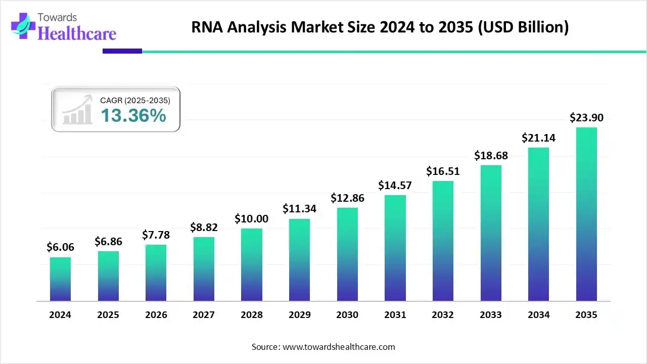 RNA Analysis Market Size 2024 to 2035