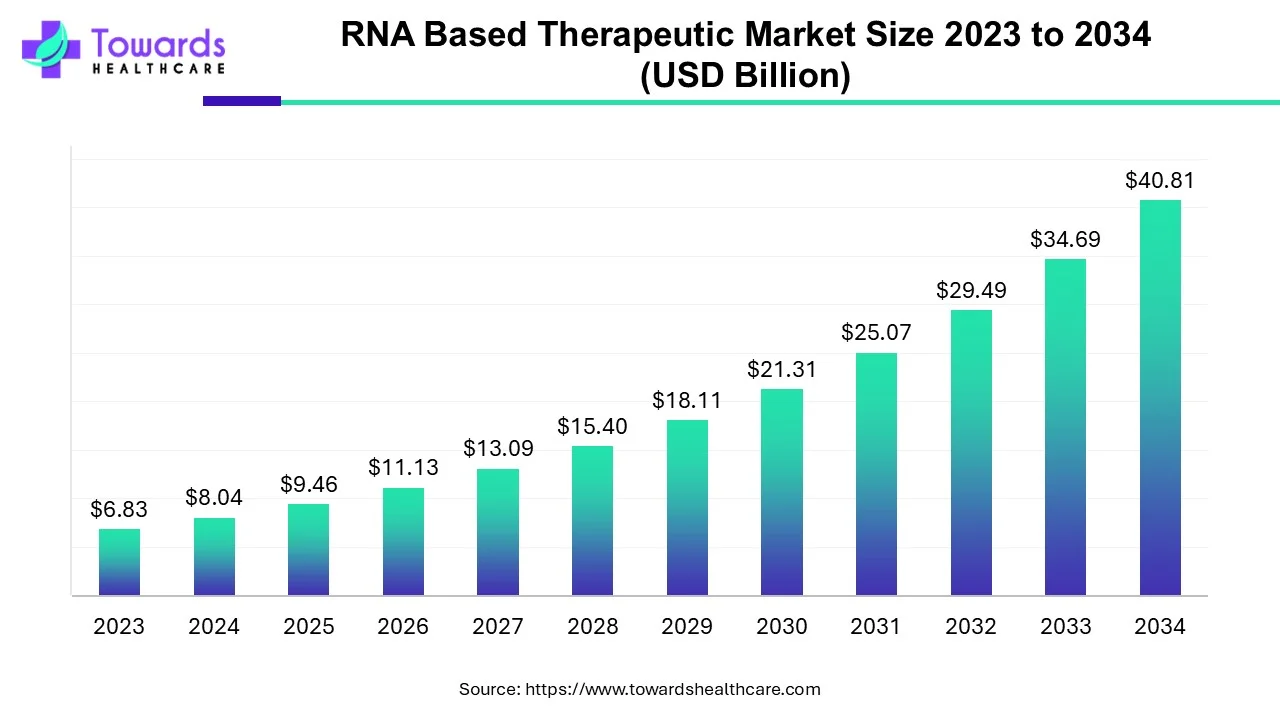 RNA Based Therapeutic Market Size 2023 - 2034 RNA Based Therapeutic Market Size 2023 - 2034