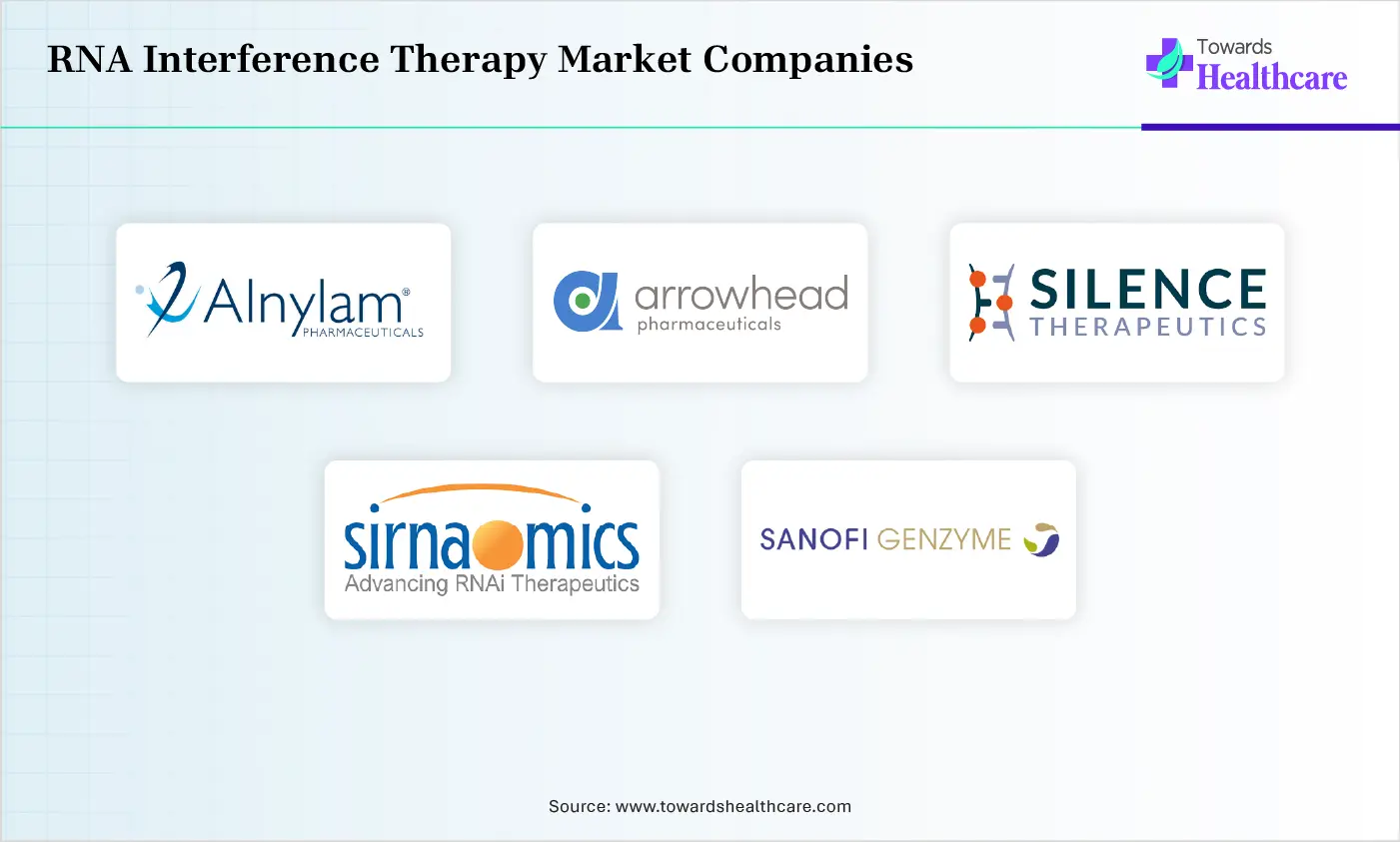 RNA Interference Therapy Market Companies are Alnylam Pharmaceuticals, Arrowhead Pharmaceuticals, Silence Therapeutics