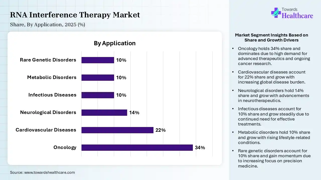 RNA Interference Therapy Market  By Application, (Oncology) Segment Dominates by 34% in 2025.