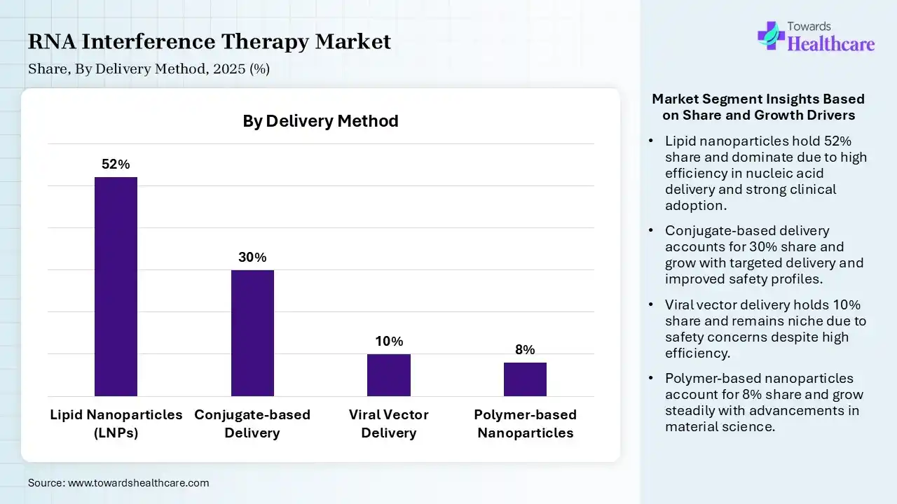 RNA Interference Therapy Market By Delivery Method, (Lipid Nanoparticles (LNPs)) Segment Dominates by 52% in 2025.