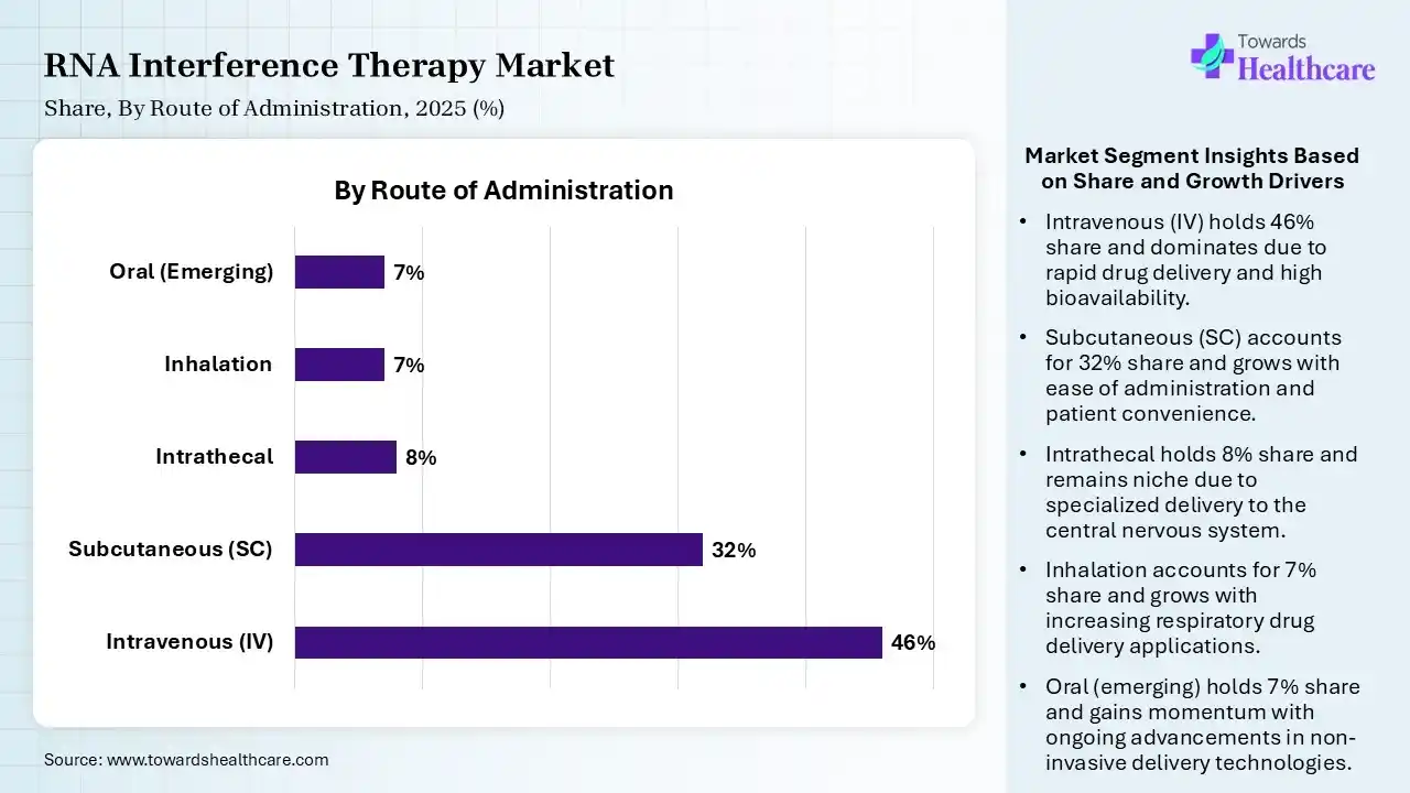 RNA Interference Therapy Market By Route of Administration, (Intravenous (IV)) Segment Dominates by 46% in 2025.