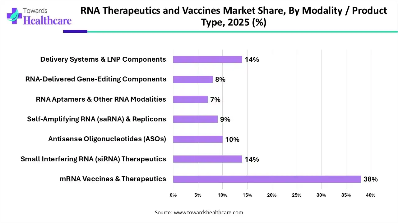 RNA Therapeutics and Vaccines Market, Share, By Modality / Product Type, 2025 (%) RNA Therapeutics and Vaccines Market, By Modality / Product Type, (mRNA Vaccines & Therapeutics) Segment Dominates by 38% in 2025.
