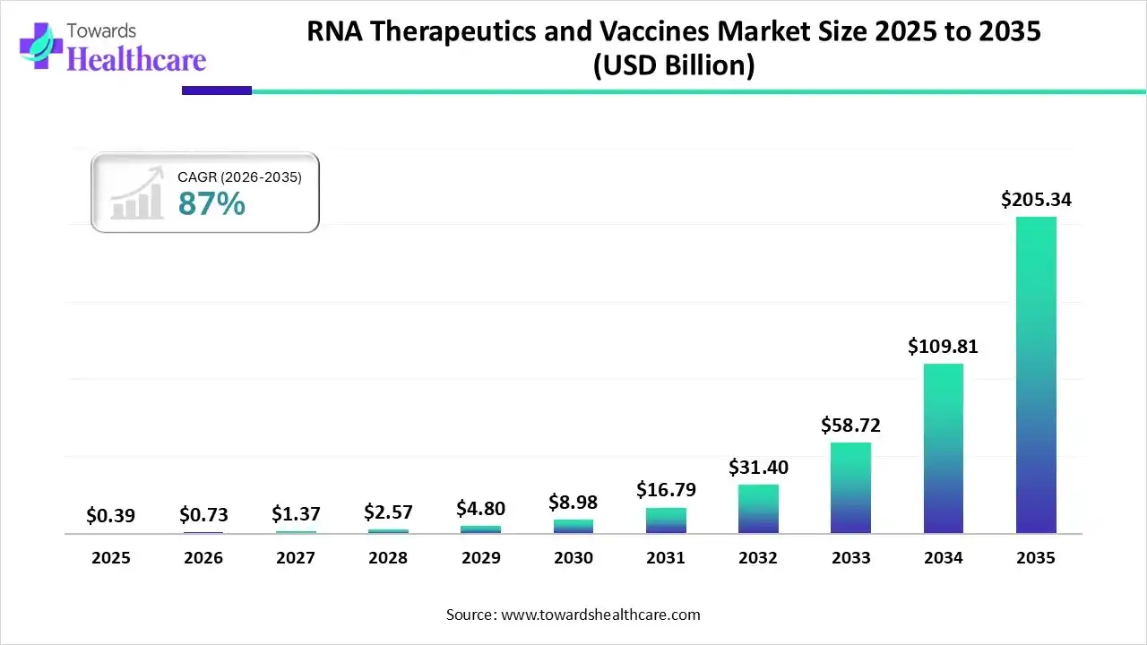 RNA Therapeutics and Vaccines Market, Size 2025 - 2035 (USD Billion) RNA Therapeutics and Vaccines Market, Size is USD 0.73 Billion in 2026.