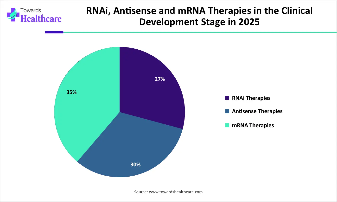 RNAi, Antisense and mRNA Therapies in the Clinical Development RNAi, Antisense and mRNA Therapies in the Clinical Development