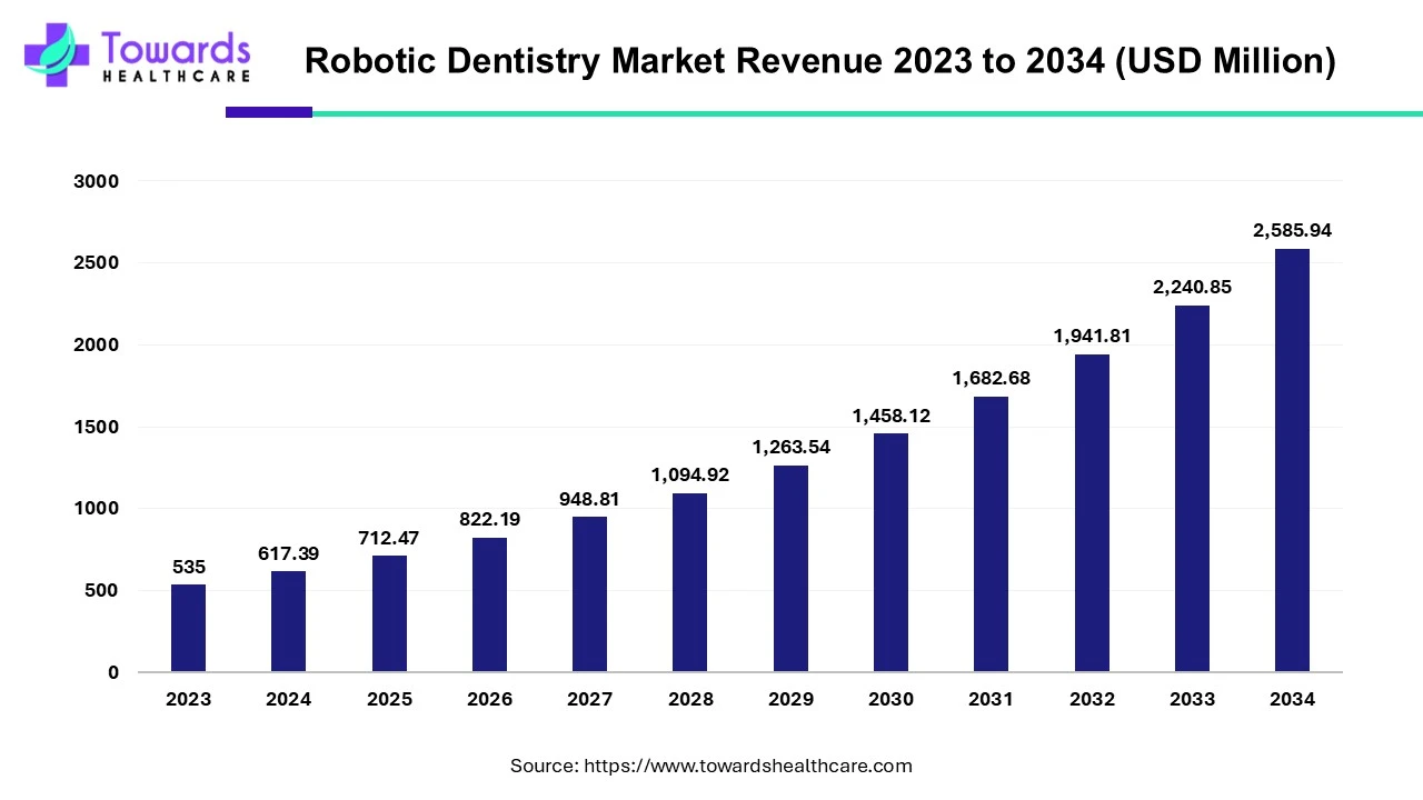 Robotic Dentistry Market Revenue 2023 - 2034 Robotic Dentistry Market Revenue 2023 - 2034