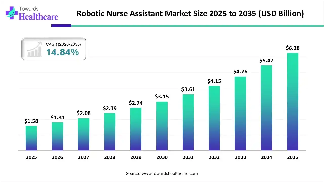 Robotic Nurse Assistant Market Size 2025 - 2035 (USD Billion) Robotic Nurse Assistant Market Size is USD 1.81 Billion in 2026.