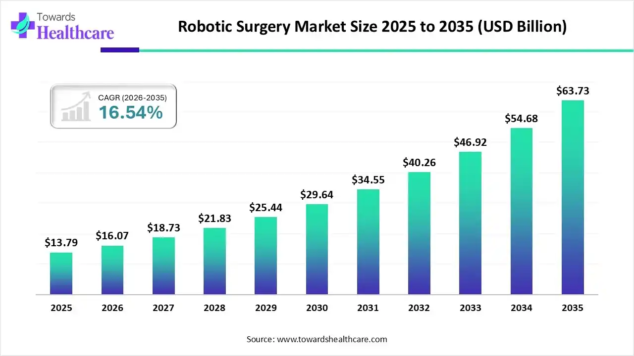Robotic Surgery Market Trends and Growth (2026)