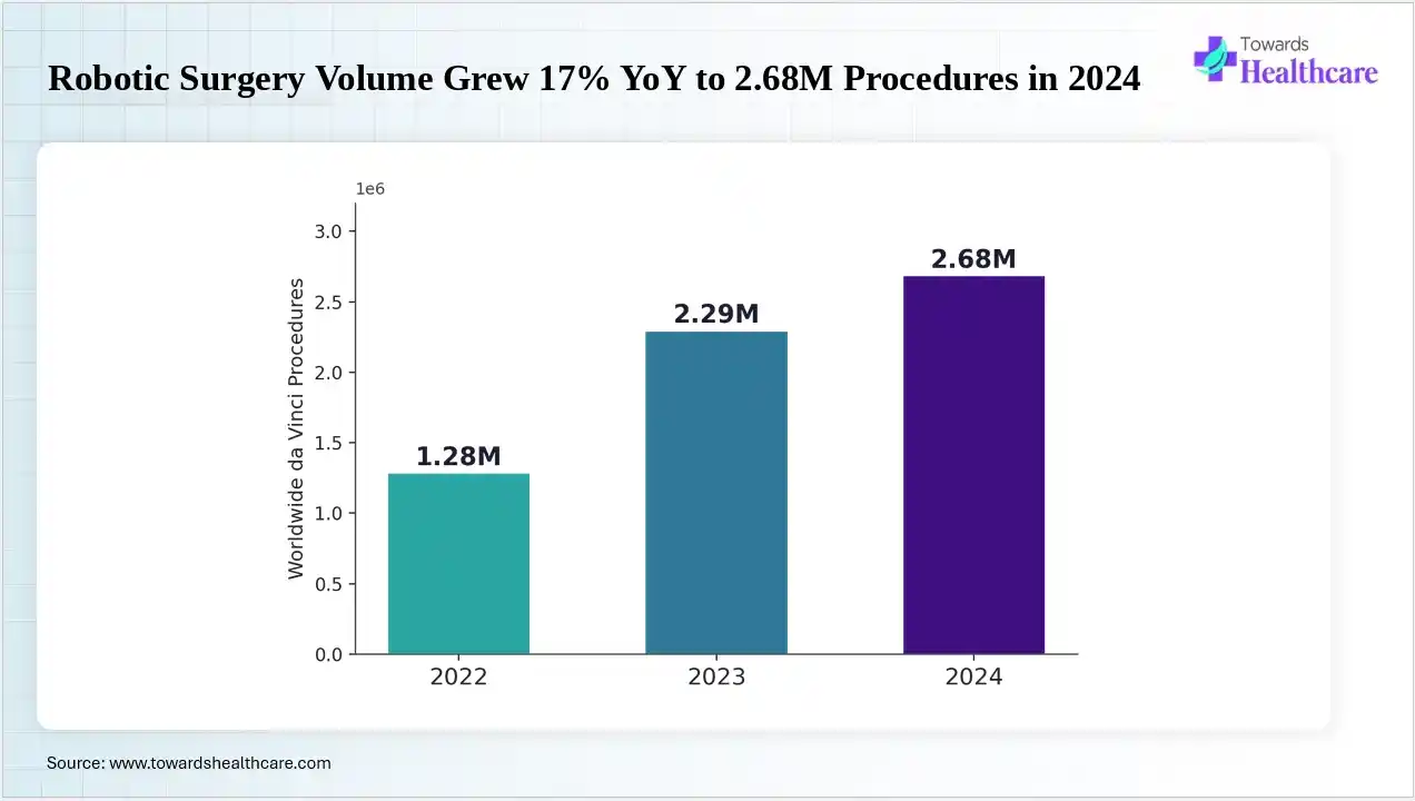 Robotic Surgery Volume Grew 17% YoY to 2.68M Procedures in 2024 Robotic surgery volume grew 17% year-over-year to 2.68 million procedures.
