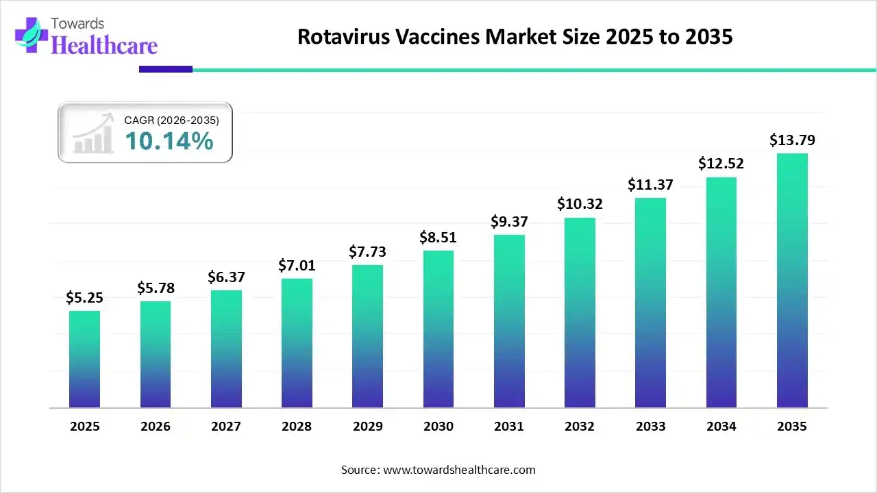 Rotavirus Vaccines Market Size 2025 to 2035 Rotavirus Vaccines Market Trends and Growth (2026)