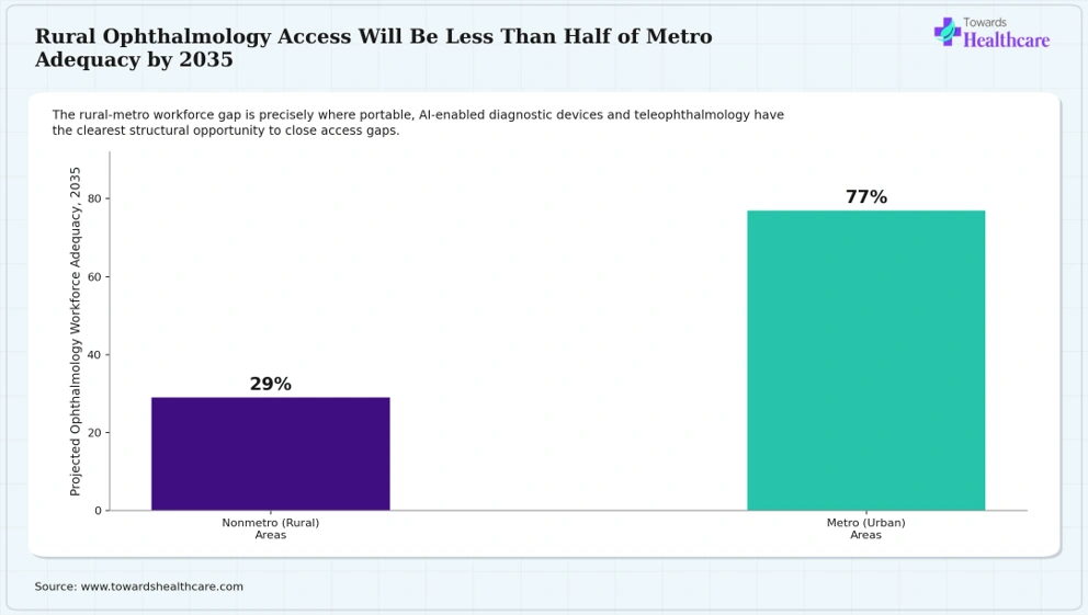 Rural Ophthalmology Access Will Be Less Than Half of Metro Adequacy by 2035 Rural areas will have less than half the ophthalmology workforce adequacy of cities by 2035.