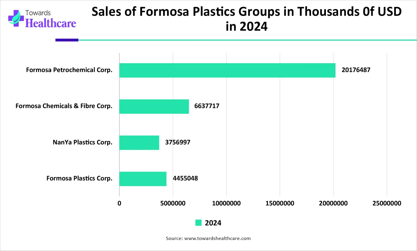 Sales of Formosa Plastics Groups in Thousands 0f USD in 2024 Sales of Formosa Plastics Groups in Thousands 0f USD in 2024