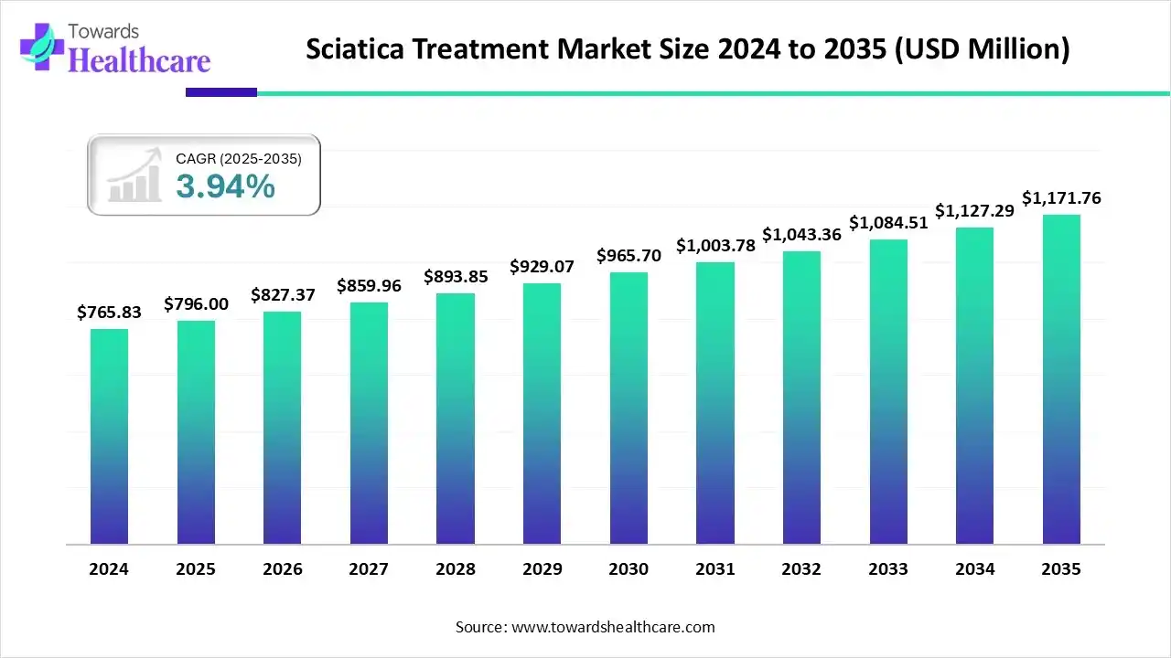 Sciatica Treatment Market Trends and Growth (2025)