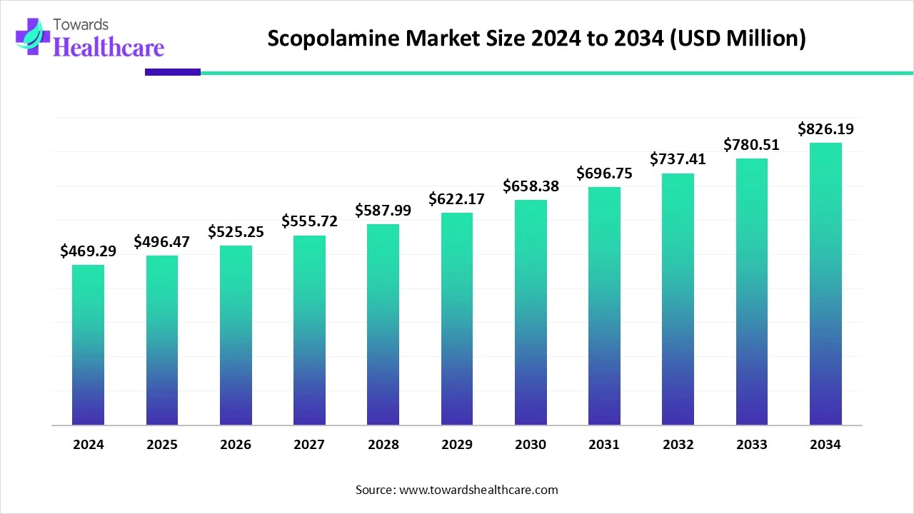 Scopolamine Market Size 2024 - 2034 Scopolamine Market Size 2024 - 2034