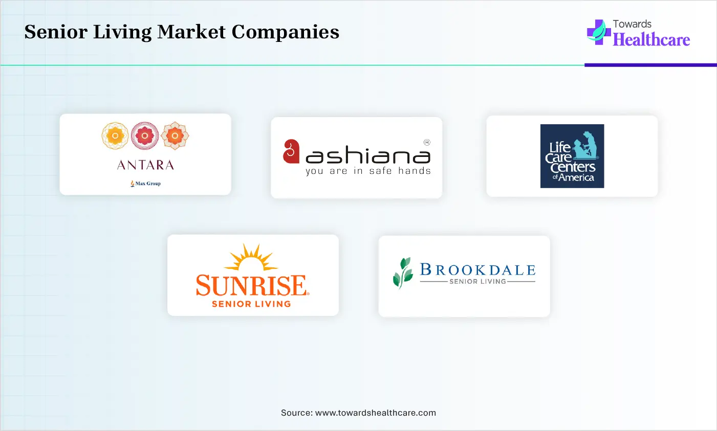 Senior Living Market Comapnies are Antara Senior Care, Ashiana Housing Ltd., Life Care Centers of America, Sunrise Senior Living, Brookdale Senior Living
