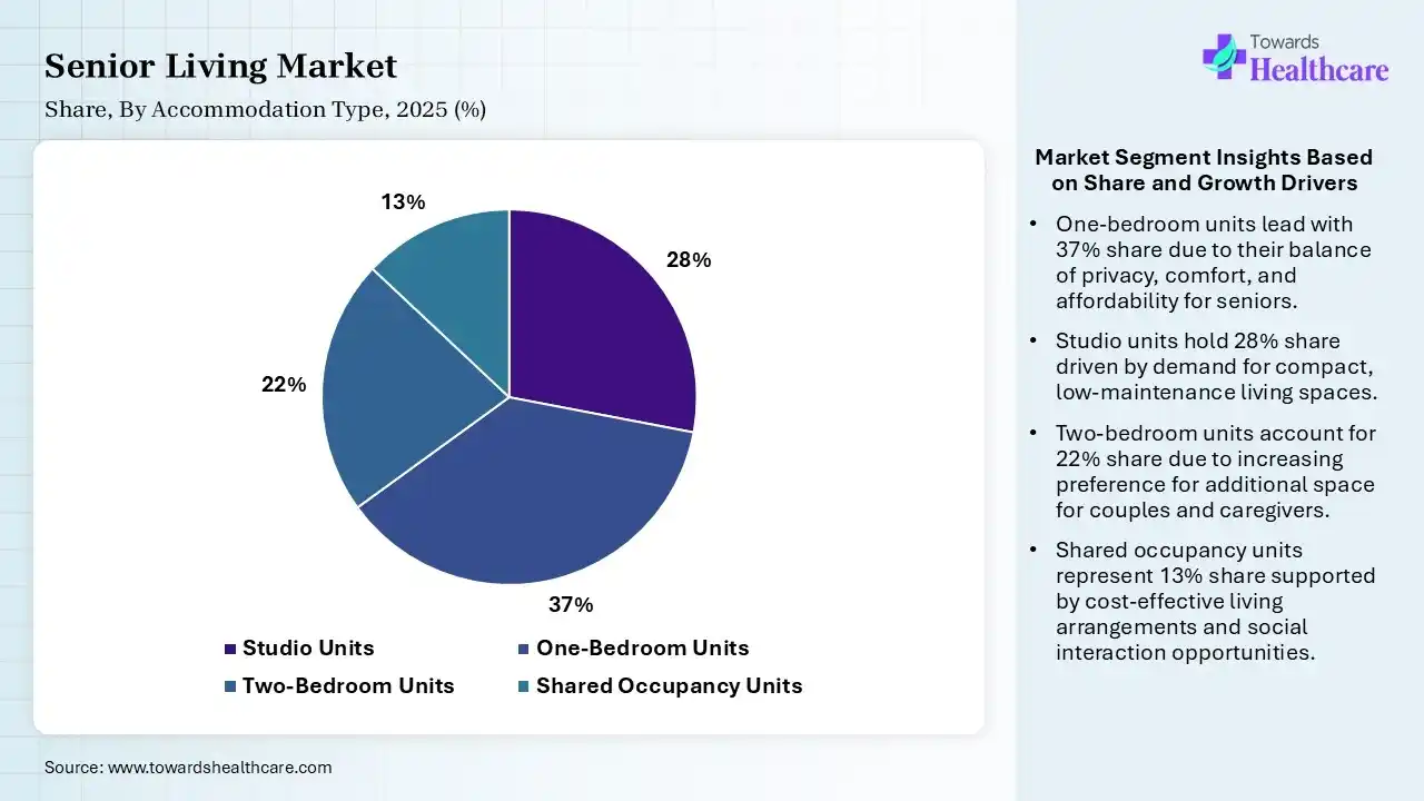 Senior Living Market Share, By Accommodation Type,, 2025 (%) Senior Living Market By Accommodation Type, (Studio Units) Segment Dominates by 28% in 2025.