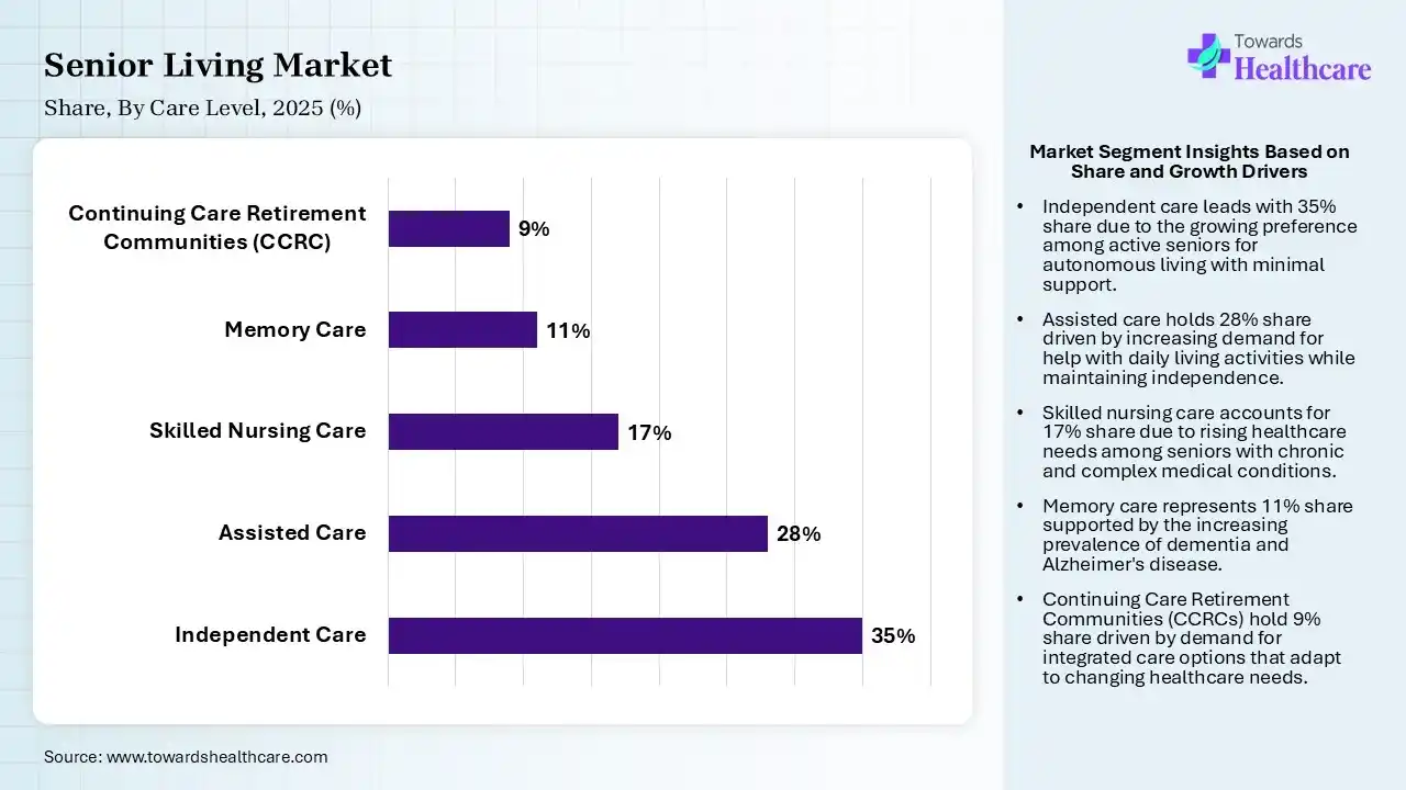 Senior Living Market Share, By Care Level, 2025 (%) Senior Living Market By Care Level, (Independent Care) Segment Dominates by 35% in 2025.