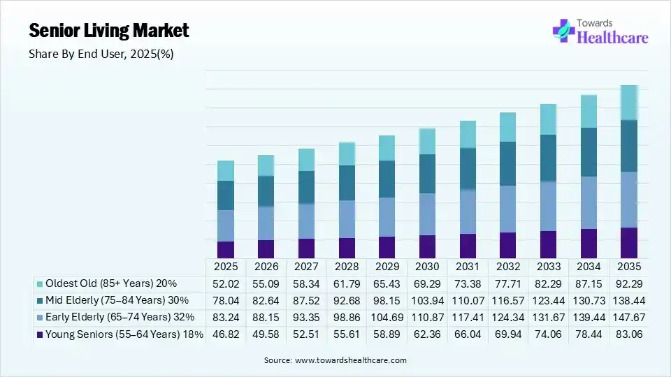 Senior Living Market Share, By End User, 2025 (%) Senior Living Market By End User, (Young Seniors (55–64 Years)) Segment Dominates by 18% in 2025.