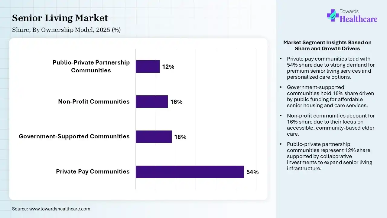 Senior Living Market Share,By Ownership Model, 2025 (%) Senior Living Market By Ownership Model, (Private Pay Communities) Segment Dominates by 54% in 2025.