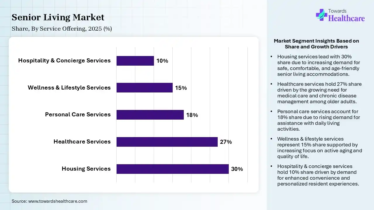 Senior Living Market Share, By Service Offering, 2025 (%) Senior Living Market By Service Offering, (Housing Services) Segment Dominates by 30% in 2025.