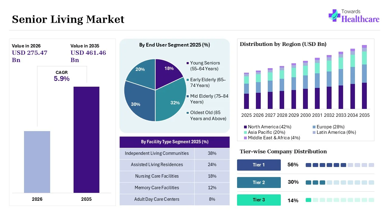 Senior Living MarketSize 2025 - 2035 (USD Billion) Senior Living Market Overview