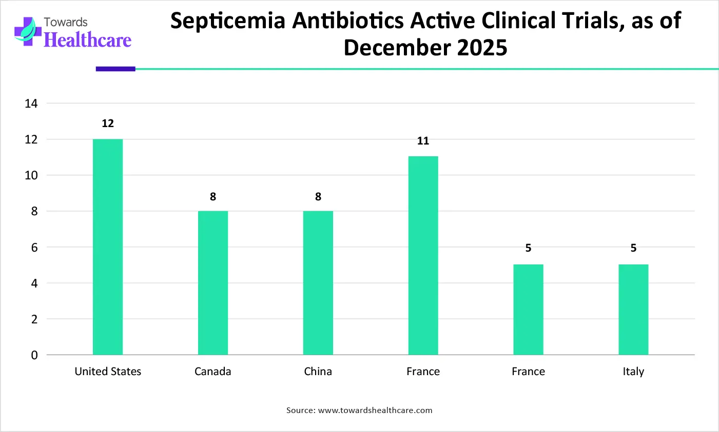 Septicemia Antibiotics Active Clinical Trials, as of December 2025
