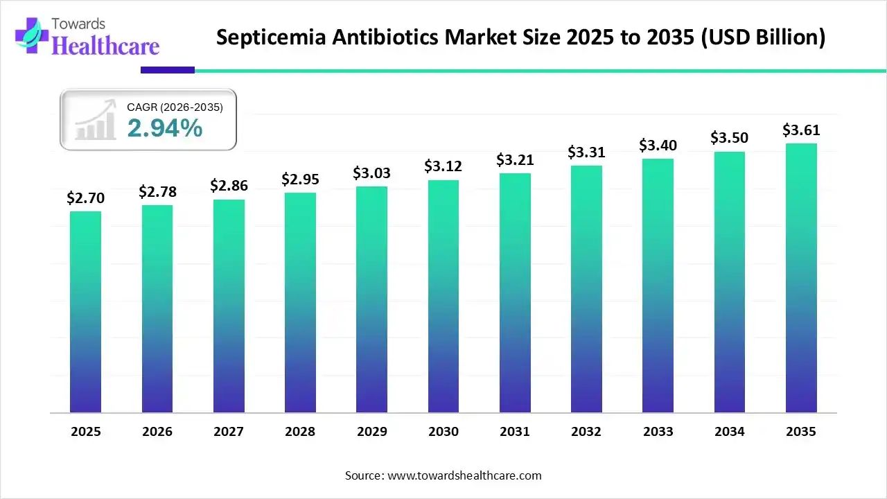 Septicemia Antibiotics Market Trends and Growth (2026)