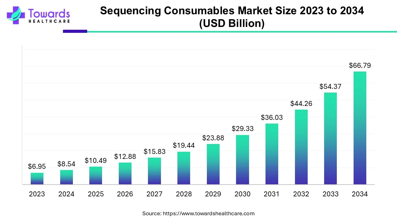 Sequencing Consumables Market Size 2023 - 2034 Sequencing Consumables Market Size 2023 - 2034