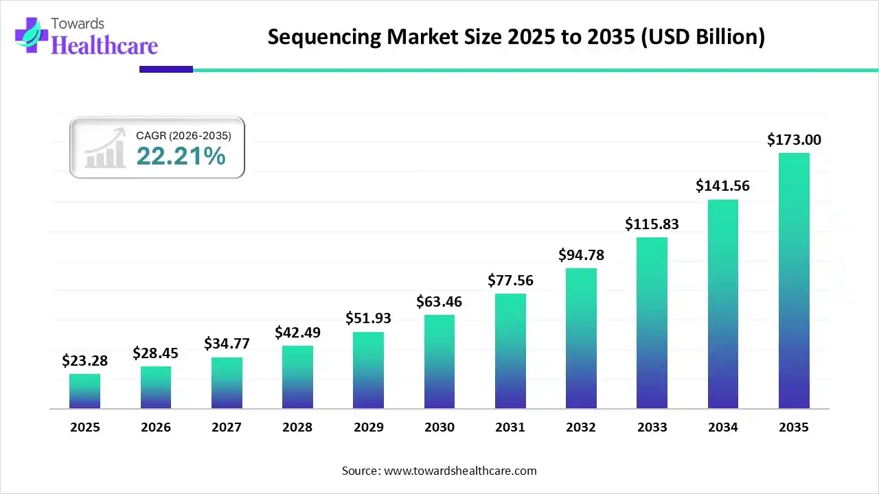 Sequencing Market Size 2025 to 2035 Sequencing Market Trends and Growth (2026)