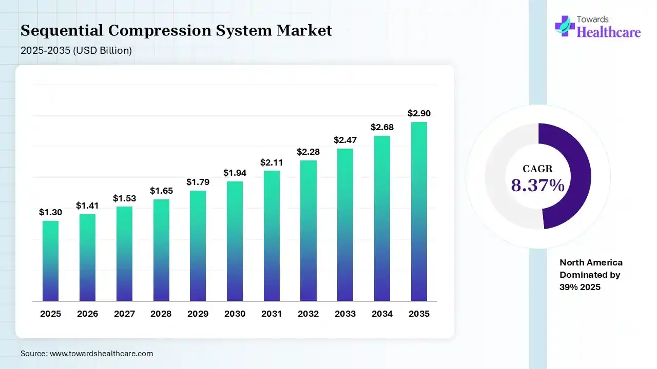 Sequential Compression System Market Size 2025 - 2035 (USD Billion) Sequential Compression System Market Size is USD 1.41 Billion in 2026.