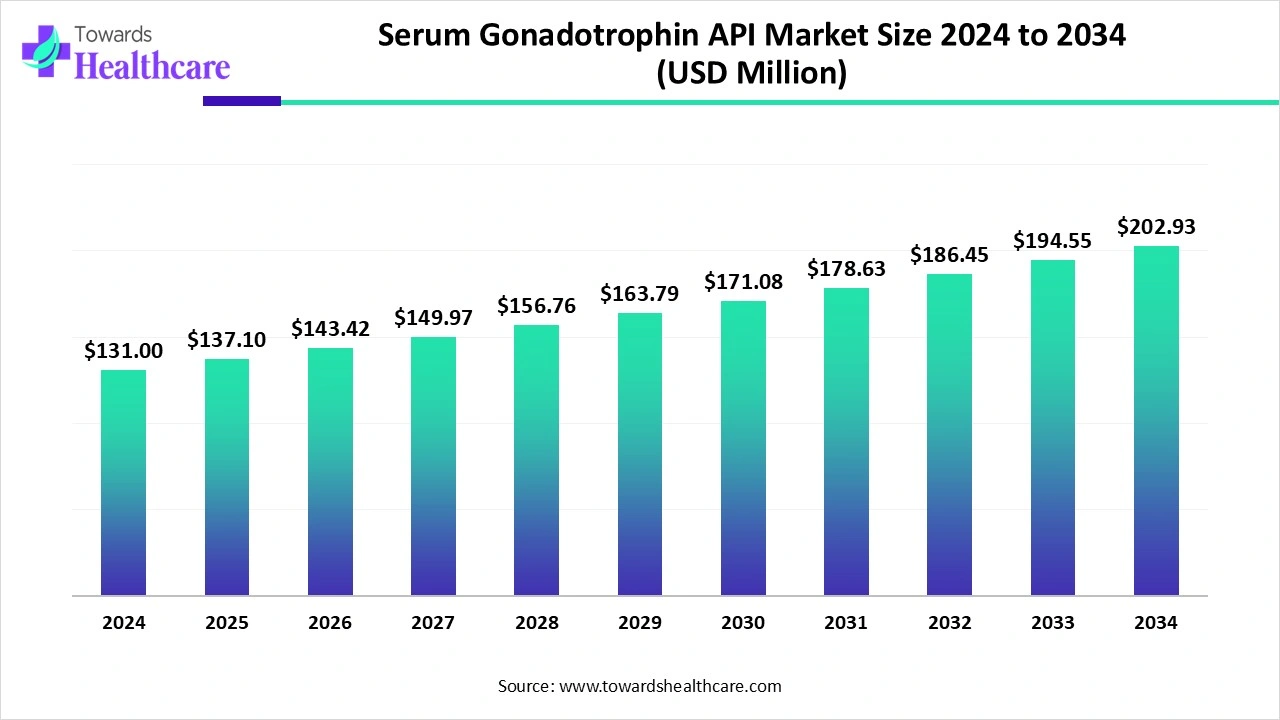 Serum Gonadotrophin API Market Trends and Growth (2025) Serum Gonadotrophin API Market Size 2024 to 2034