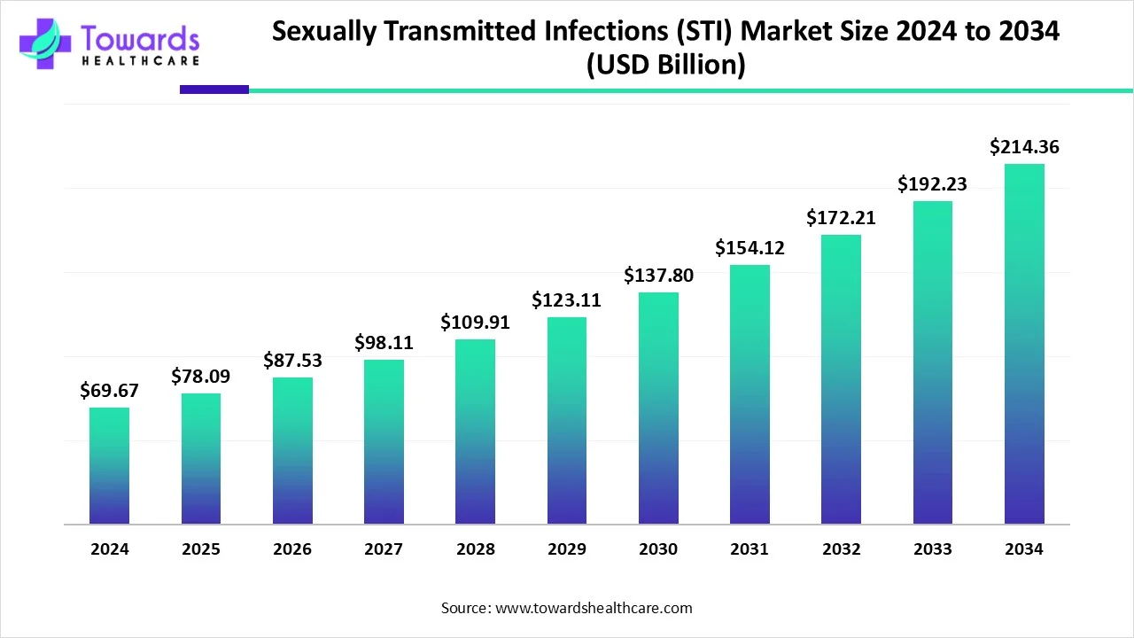 Sexually Transmitted Infections (STI) Market Size 2024 - 2034 Sexually Transmitted Infections (STI) Market Size 2024 - 2034