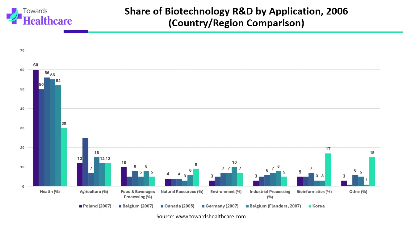 Share of Biotechnology R&D by Application, 2006 (Country/Region Comparison)