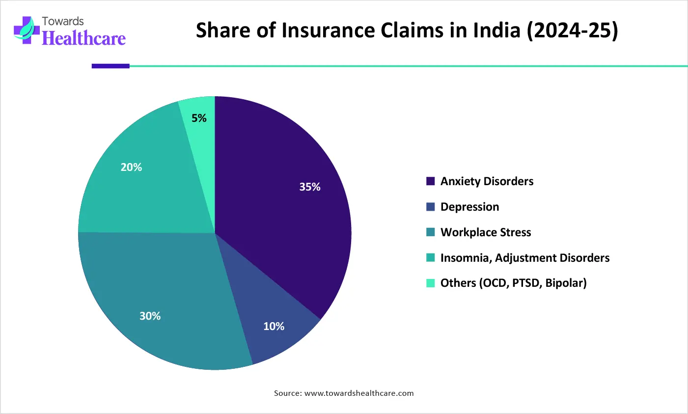 Share of Insurance Claims in India (2024-25)