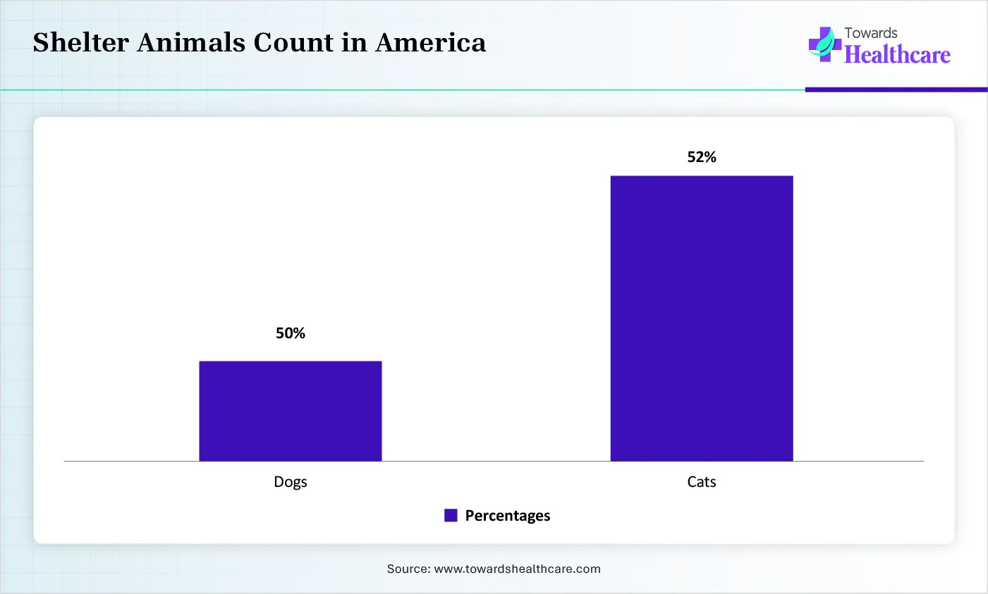 Shelter Animals Count in America